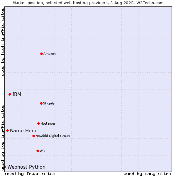 Market position of IBM vs. Name Hero vs. Webhost Python
