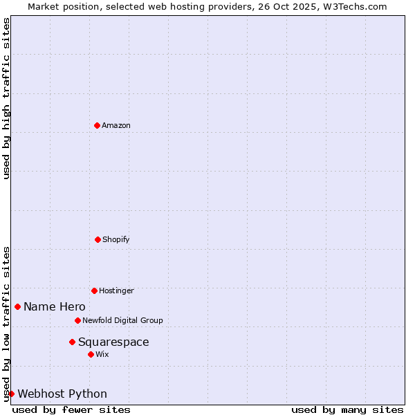 Market position of Squarespace vs. Name Hero vs. Webhost Python