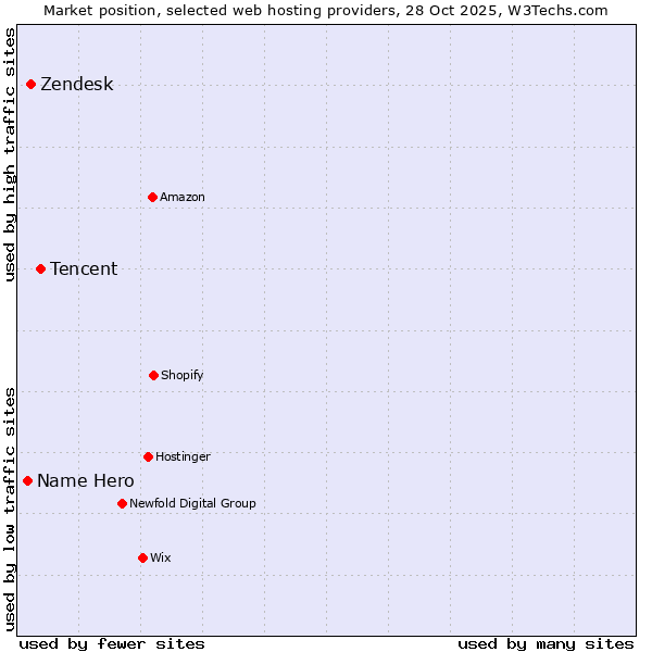 Market position of Tencent vs. Zendesk vs. Name Hero