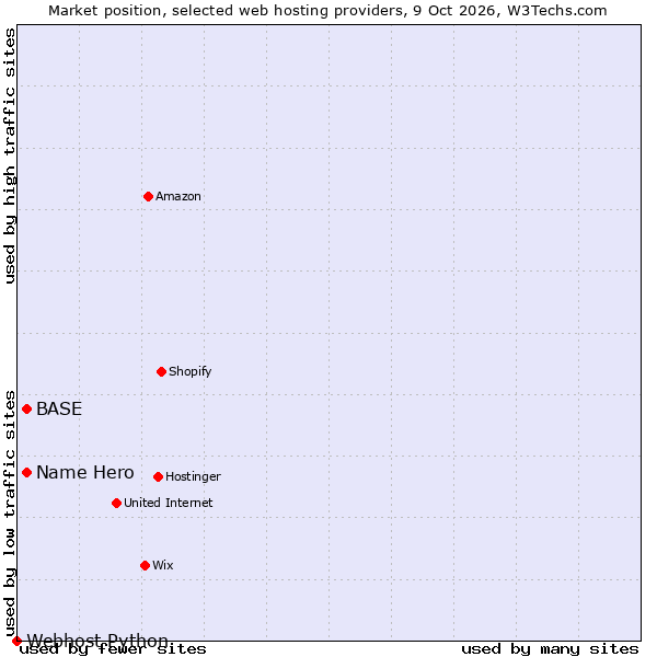 Market position of BASE vs. Name Hero vs. Webhost Python
