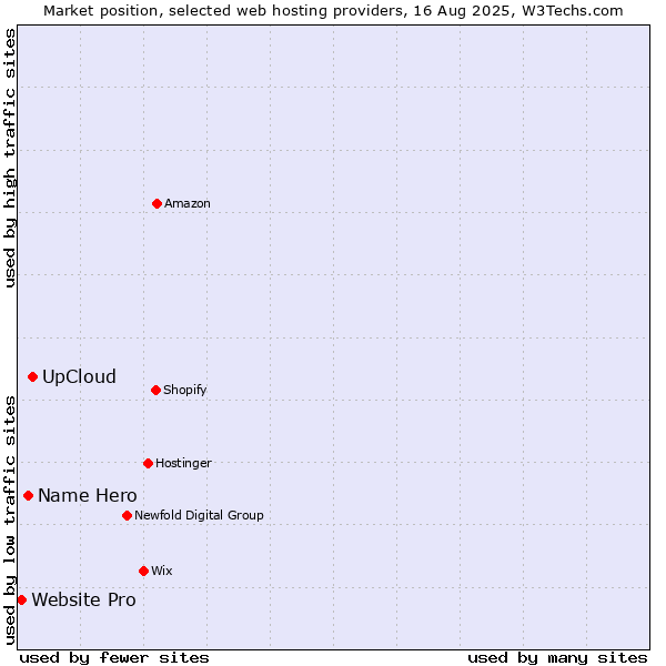 Market position of UpCloud vs. Name Hero vs. Website Pro