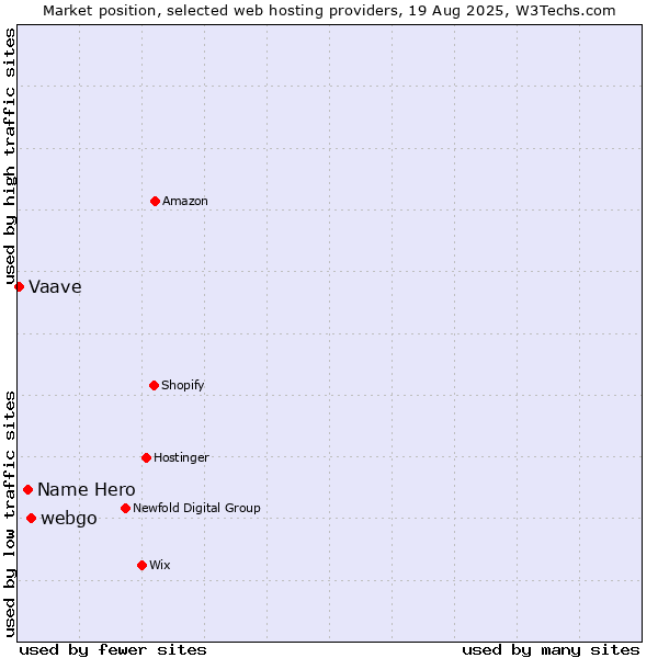 Market position of webgo vs. Name Hero vs. Vaave