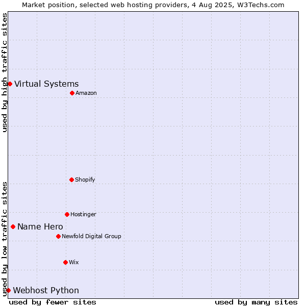 Market position of Name Hero vs. Virtual Systems vs. Webhost Python