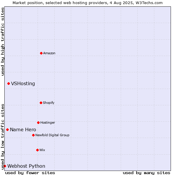 Market position of VSHosting vs. Name Hero vs. Webhost Python