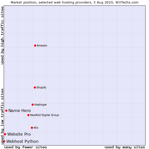Market position of Name Hero vs. Website Pro vs. Webhost Python