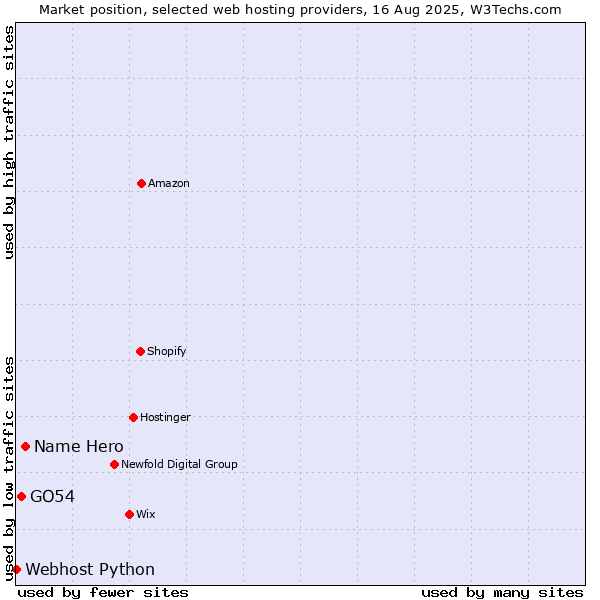 Market position of Name Hero vs. GO54 vs. Webhost Python