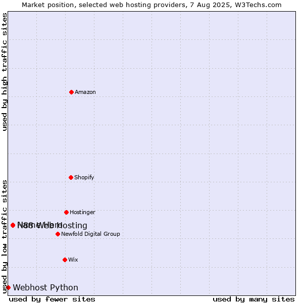 Market position of H88 Web Hosting vs. Name Hero vs. Webhost Python