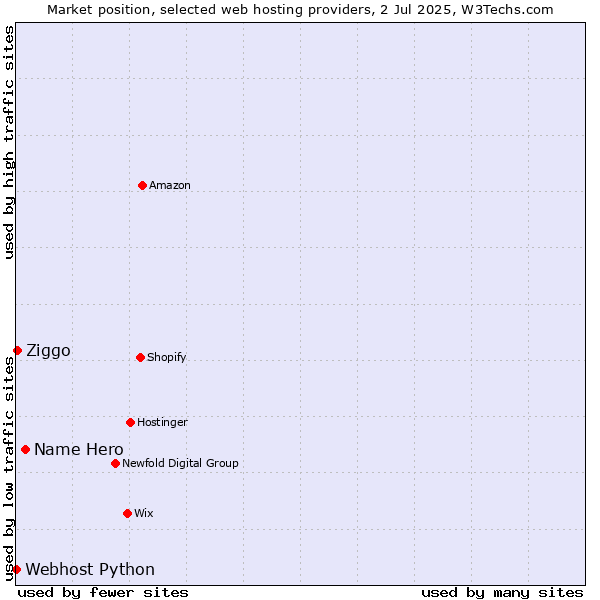 Market position of Name Hero vs. Ziggo vs. Webhost Python