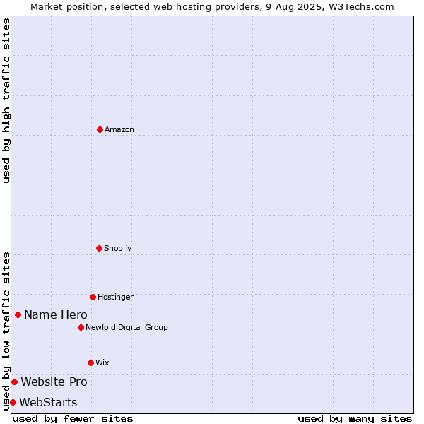 Market position of Name Hero vs. Website Pro vs. WebStarts