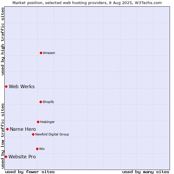 Market position of Name Hero vs. Web Werks vs. Website Pro