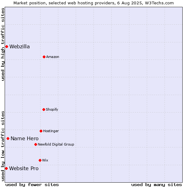 Market position of Name Hero vs. Webzilla vs. Website Pro