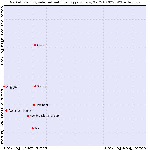 Market position of Name Hero vs. Ziggo