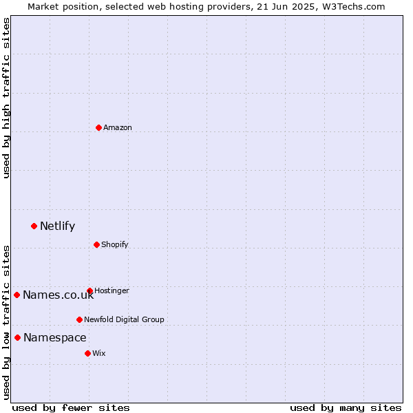 Market position of Netlify vs. Namespace vs. Names.co.uk
