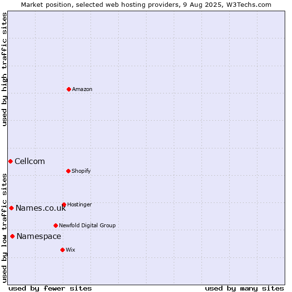Market position of Namespace vs. Names.co.uk vs. Cellcom