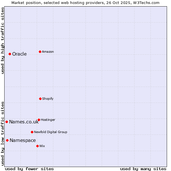 Market position of Oracle vs. Namespace vs. Names.co.uk