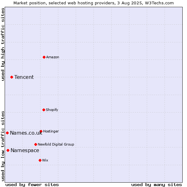 Market position of Tencent vs. Namespace vs. Names.co.uk