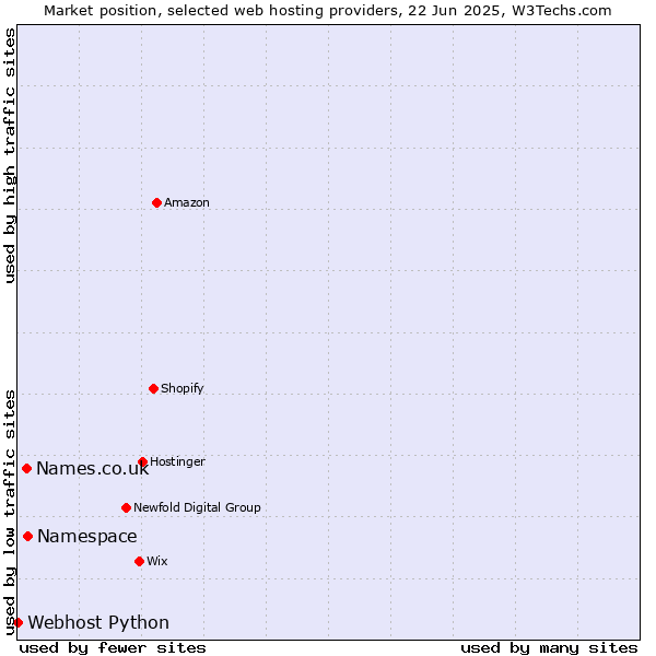 Market position of Namespace vs. Names.co.uk vs. Webhost Python