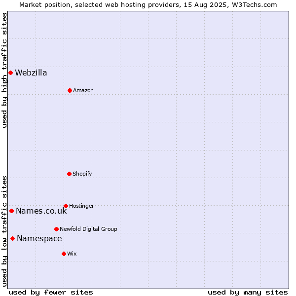 Market position of Namespace vs. Names.co.uk vs. Webzilla