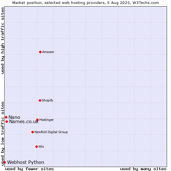Market position of Names.co.uk vs. Nano vs. Webhost Python