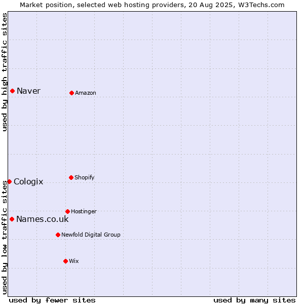 Market position of Naver vs. Names.co.uk vs. Cologix