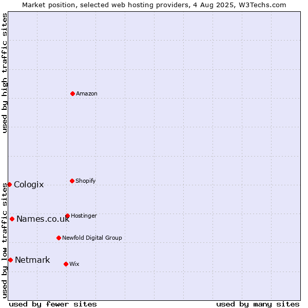 Market position of Names.co.uk vs. Netmark vs. Cologix