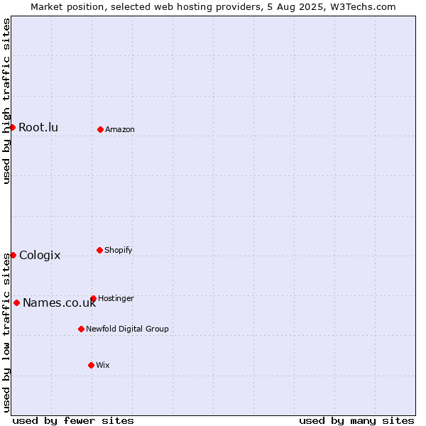 Market position of Names.co.uk vs. Cologix vs. Root.lu
