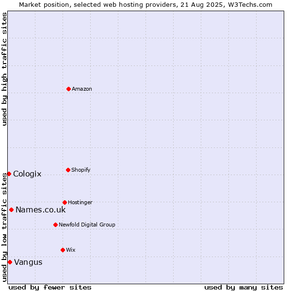 Market position of Names.co.uk vs. Vangus vs. Cologix