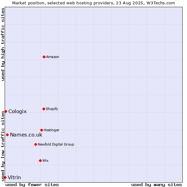 Market position of Names.co.uk vs. Cologix vs. Vitrin