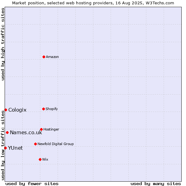 Market position of Names.co.uk vs. Cologix vs. YUnet