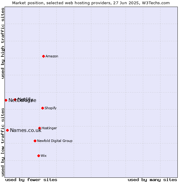 Market position of Netlify vs. Names.co.uk vs. NetCologne