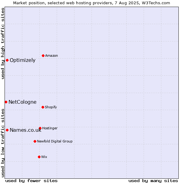 Market position of Names.co.uk vs. Optimizely vs. NetCologne