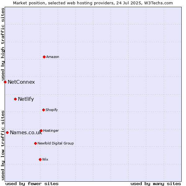 Market position of Netlify vs. Names.co.uk vs. NetConnex
