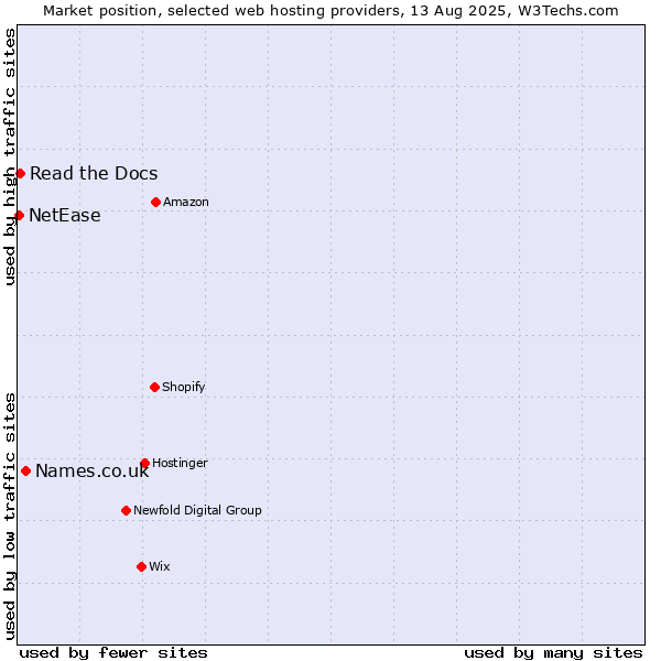 Market position of Names.co.uk vs. Read the Docs vs. NetEase
