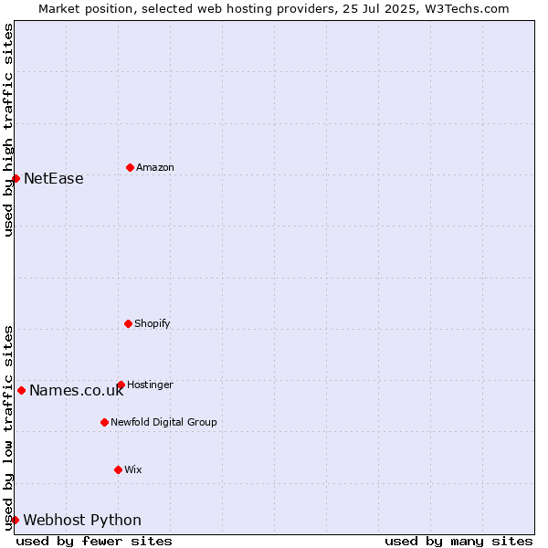 Market position of Names.co.uk vs. NetEase vs. Webhost Python