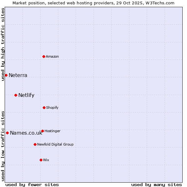Market position of Netlify vs. Names.co.uk vs. Neterra