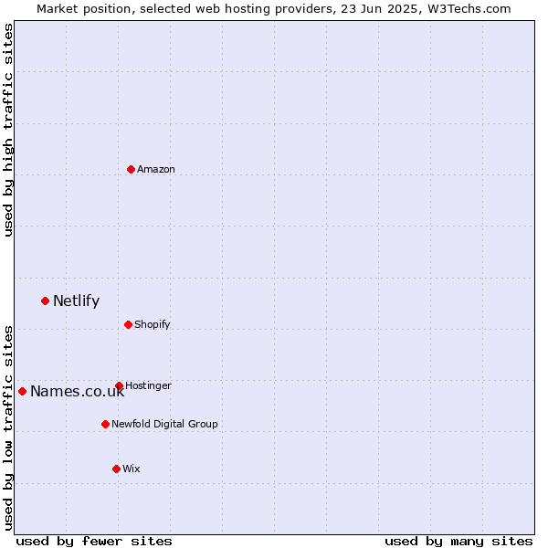 Market position of Netlify vs. Names.co.uk