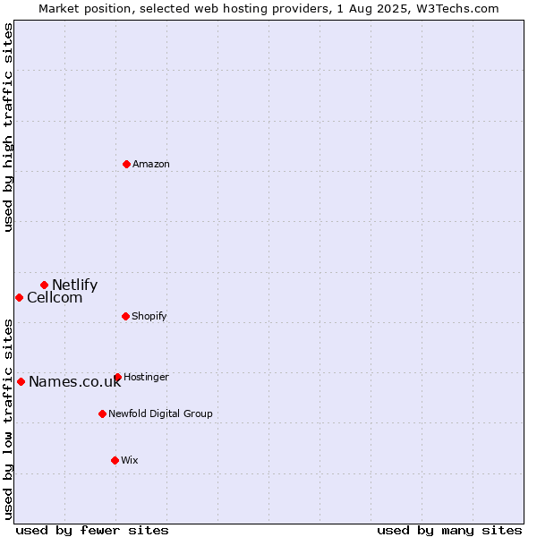 Market position of Netlify vs. Names.co.uk vs. Cellcom