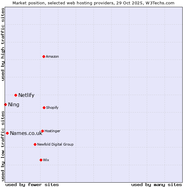 Market position of Netlify vs. Names.co.uk vs. Ning