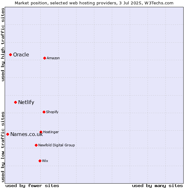 Market position of Netlify vs. Oracle vs. Names.co.uk