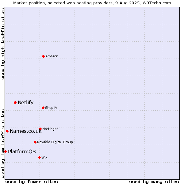 Market position of Netlify vs. Names.co.uk vs. PlatformOS