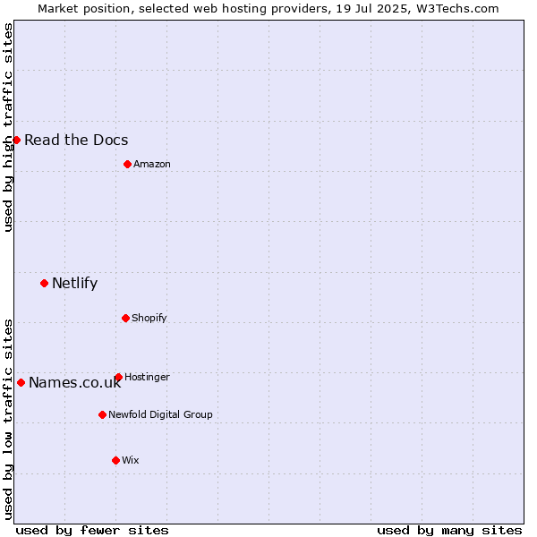Market position of Netlify vs. Names.co.uk vs. Read the Docs