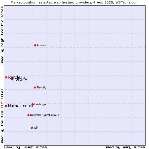 Market position of Netlify vs. Names.co.uk vs. Render
