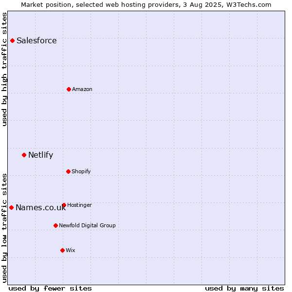 Market position of Netlify vs. Salesforce vs. Names.co.uk