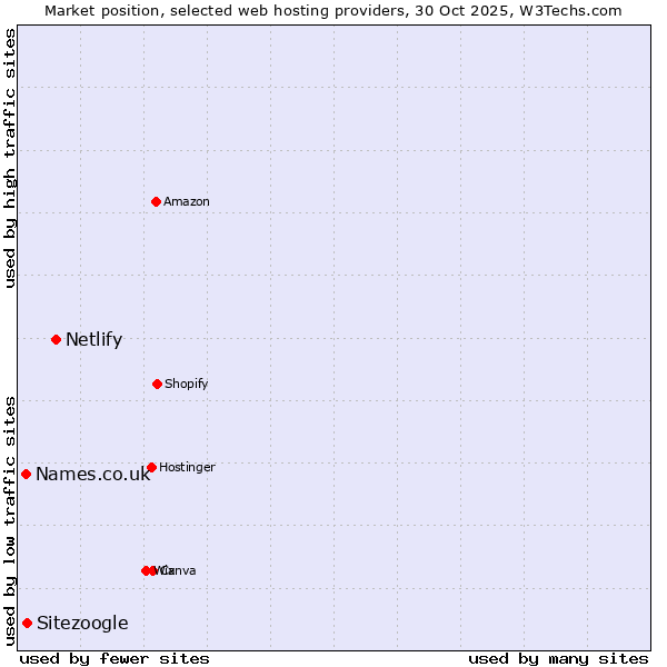 Market position of Netlify vs. Sitezoogle vs. Names.co.uk