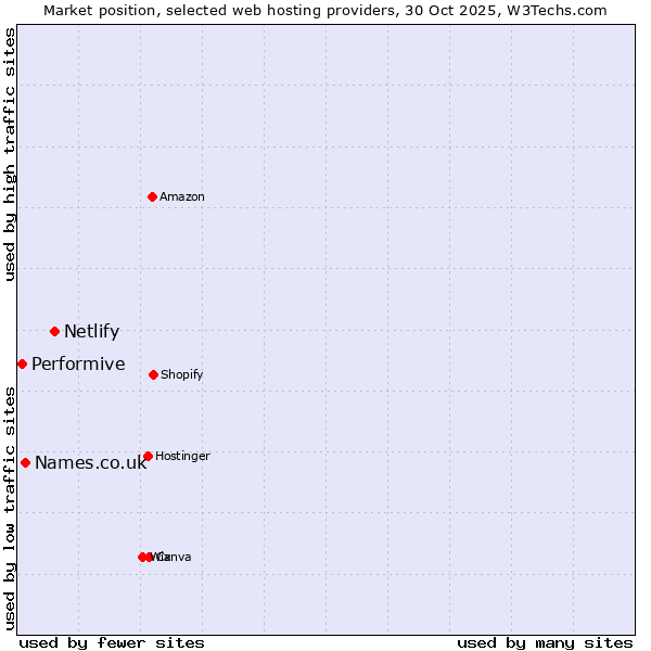 Market position of Netlify vs. Names.co.uk vs. Performive