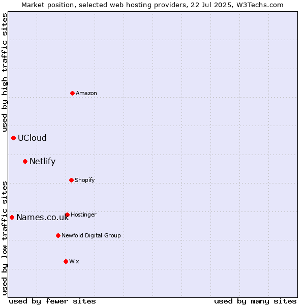 Market position of Netlify vs. UCloud vs. Names.co.uk
