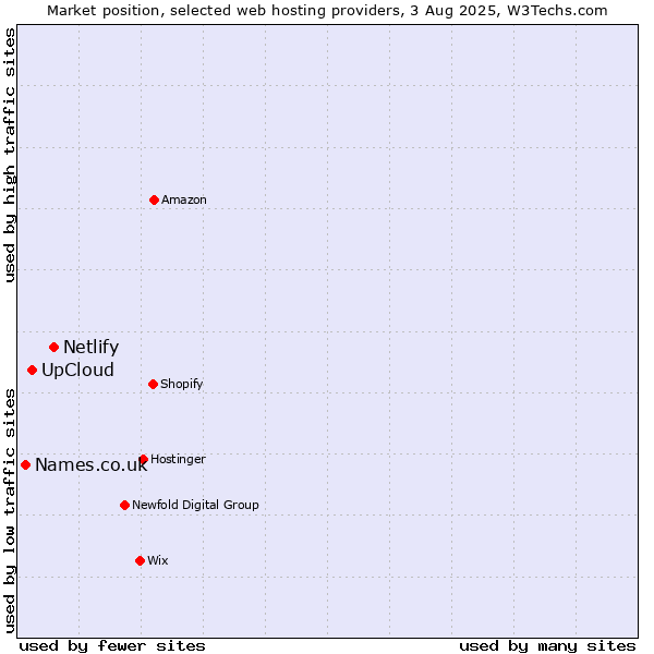 Market position of Netlify vs. UpCloud vs. Names.co.uk