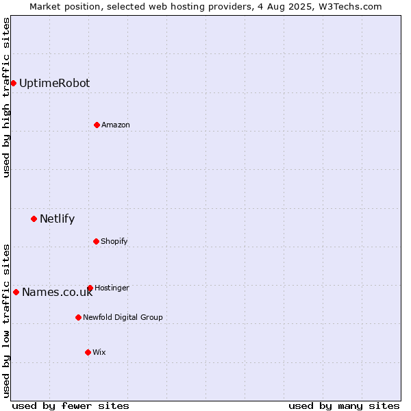 Market position of Netlify vs. Names.co.uk vs. UptimeRobot