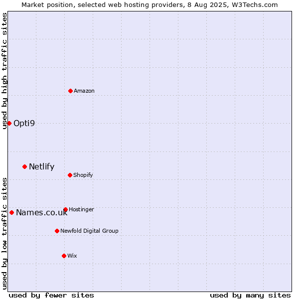 Market position of Netlify vs. Names.co.uk vs. Opti9