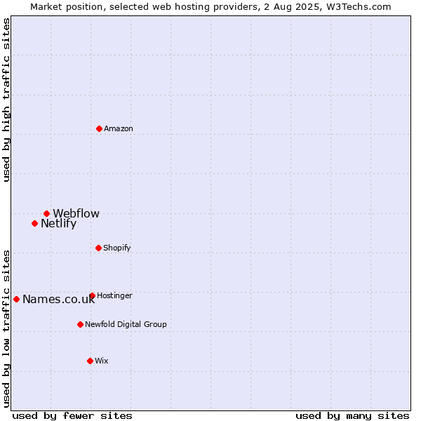 Market position of Webflow vs. Netlify vs. Names.co.uk